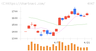関東電化工業(4047)の日足チャート