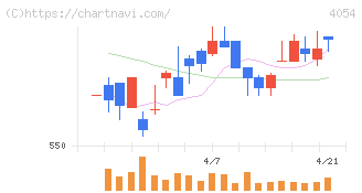 日本情報クリエイト(4054)の日足チャート