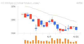 ニューラルグループ(4056)の日足チャート