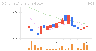 まぐまぐ(4059)の日足チャート