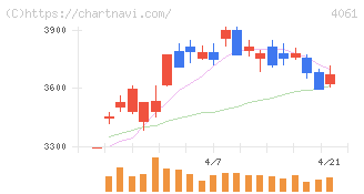 デンカ(4061)の日足チャート