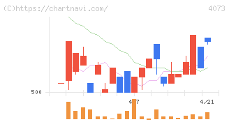 ジィ・シィ企画(4073)の日足チャート