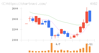 第一稀元素化学工業(4082)の日足チャート