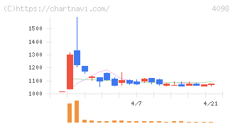 チタン工業(4098)の日足チャート