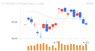 四国化成ホールディングス(4099)の日足チャート