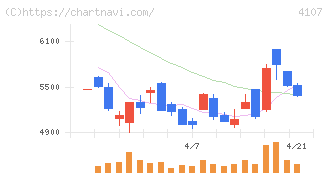伊勢化学工業(4107)の日足チャート