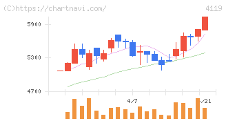 日本ピグメントホールディングス(4119)の日足チャート