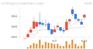 三和油化工業(4125)の日足チャート