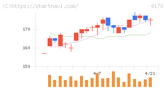 Ｋａｉｚｅｎ　Ｐｌａｔｆｏｒｍ(4170)の日足チャート
