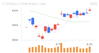 三菱ガス化学(4182)の日足チャート