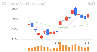 東京応化工業(4186)の日足チャート