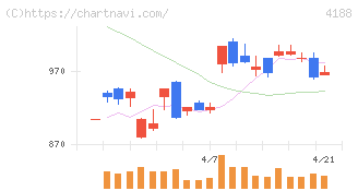 三菱ケミカルグループ(4188)の日足チャート