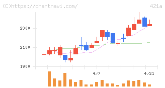 ムービン・ストラテジック・キャリア(421A)の日足チャート