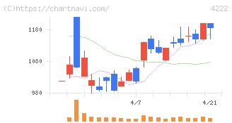 児玉化学工業(4222)の日足チャート