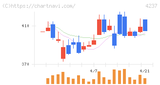 フジプレアム(4237)の日足チャート