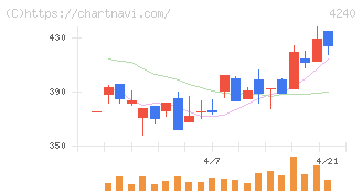 クラスターテクノロジー(4240)の日足チャート