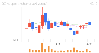ダイキアクシス(4245)の日足チャート