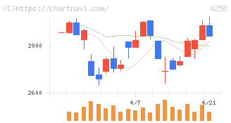 網屋(4258)の日足チャート