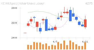 カーリット(4275)の日足チャート