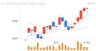 ＣＬホールディングス(4286)の日足チャート