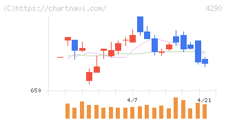 プレステージ・インターナショナル(4290)の日足チャート