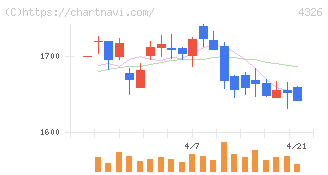 インテージホールディングス(4326)の日足チャート