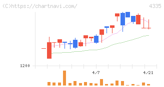 ＩＰＳホールディングス(4335)の日足チャート