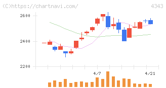 イオンファンタジー(4343)の日足チャート