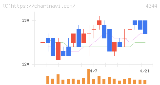ソースネクスト(4344)の日足チャート