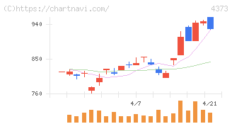 シンプレクス・ホールディングス(4373)の日足チャート