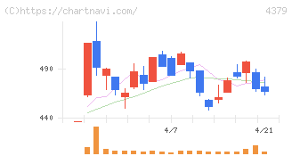 Ｐｈｏｔｏｓｙｎｔｈ(4379)の日足チャート