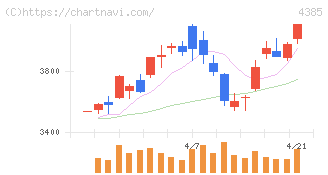 メルカリ(4385)の日足チャート