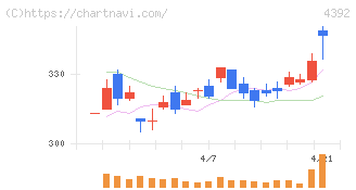 ＦＩＧ(4392)の日足チャート