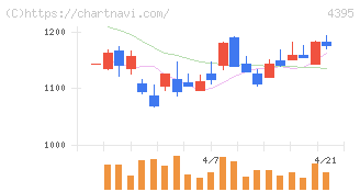 アクリート(4395)の日足チャート
