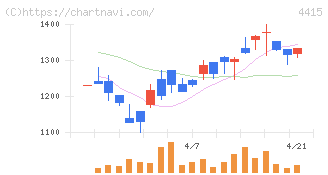 ブロードエンタープライズ(4415)の日足チャート