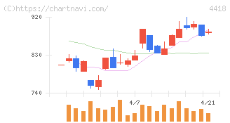 ＪＤＳＣ(4418)の日足チャート