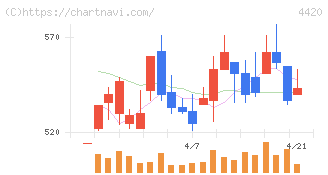 イーソル(4420)の日足チャート