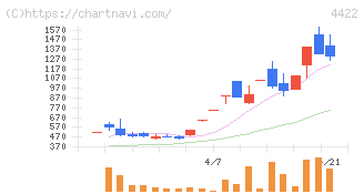 ＶＡＬＵＥＮＥＸ(4422)の日足チャート