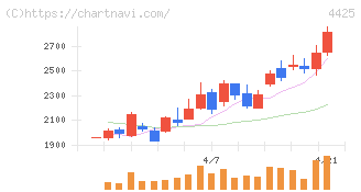 Ｋｕｄａｎ(4425)の日足チャート