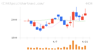 サーバーワークス(4434)の日足チャート