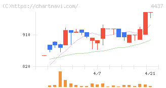ｇｏｏｄｄａｙｓホールディングス(4437)の日足チャート