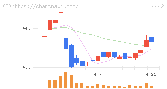 バルテス・ホールディングス(4442)の日足チャート