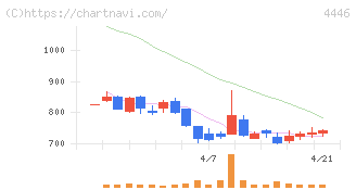 Ｌｉｎｋ－Ｕグループ(4446)の日足チャート
