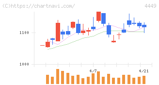 ギフティ(4449)の日足チャート