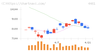 第一工業製薬(4461)の日足チャート