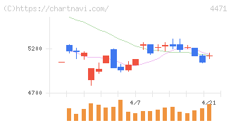 三洋化成工業(4471)の日足チャート