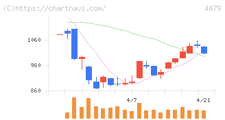 マクアケ(4479)の日足チャート