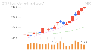 メドレー(4480)の日足チャート