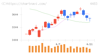ＪＭＤＣ(4483)の日足チャート