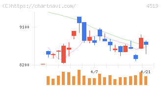 中外製薬(4519)の日足チャート